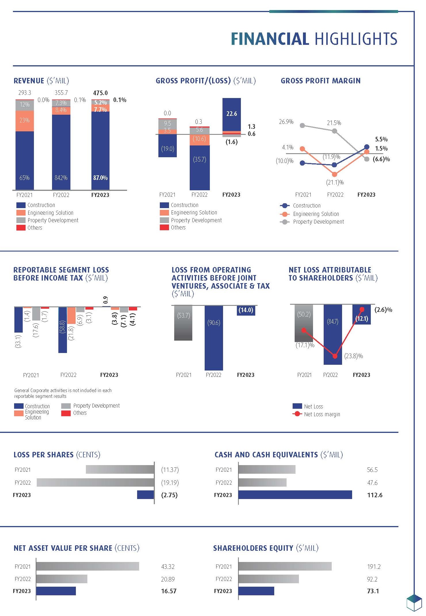 financial highlights 2023